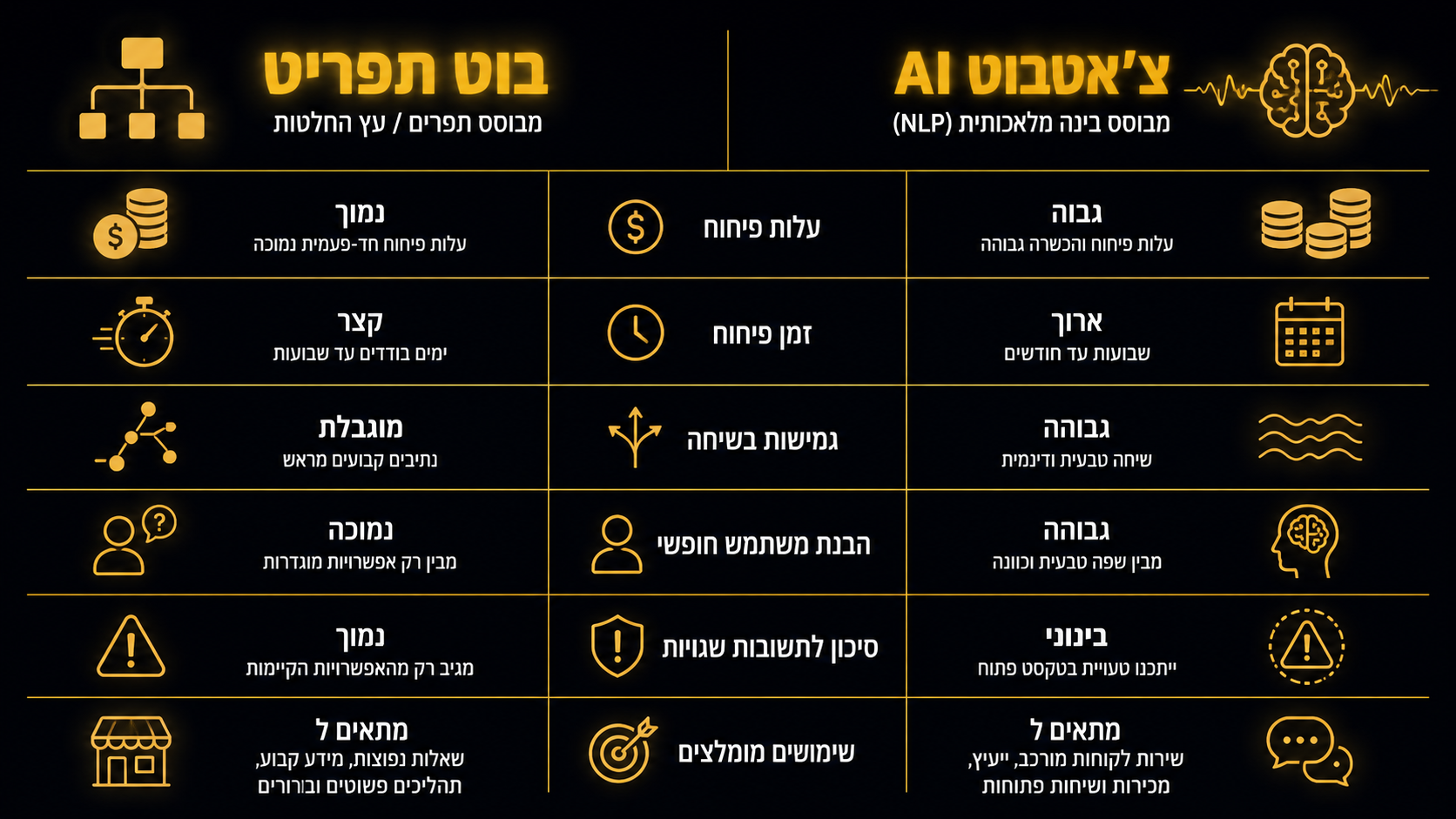 AI chatbot מול בוט תפריטים - ההשוואה המלאה
