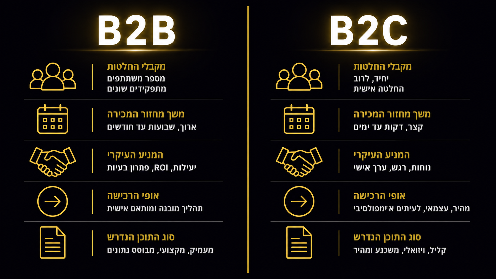 מסע לקוח B2B מול B2C - למה אותה מפה תהרוס לך אחד מהם