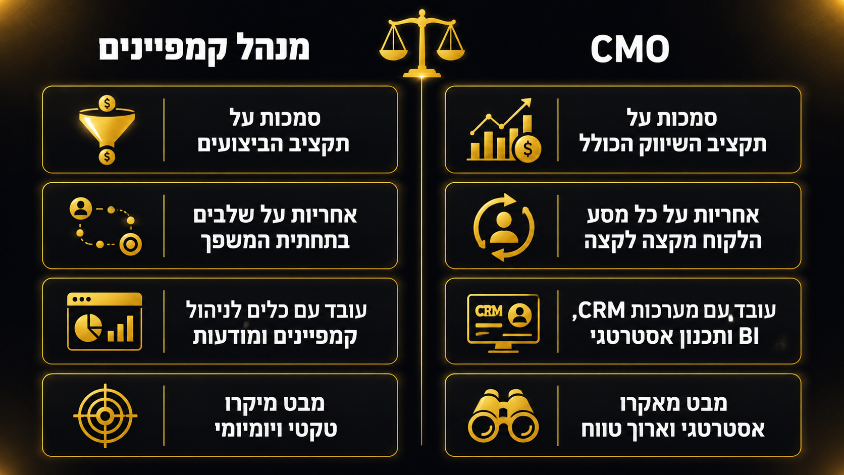 קמפיינר מול מנהל שיווק - הבדלים בניהול השוטף