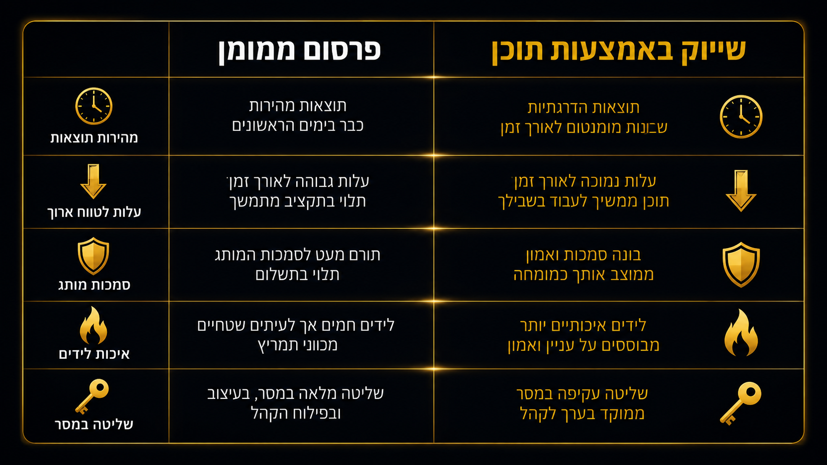 שיווק באמצעות תוכן: איך הפרויקטורים יזניקו את העסק