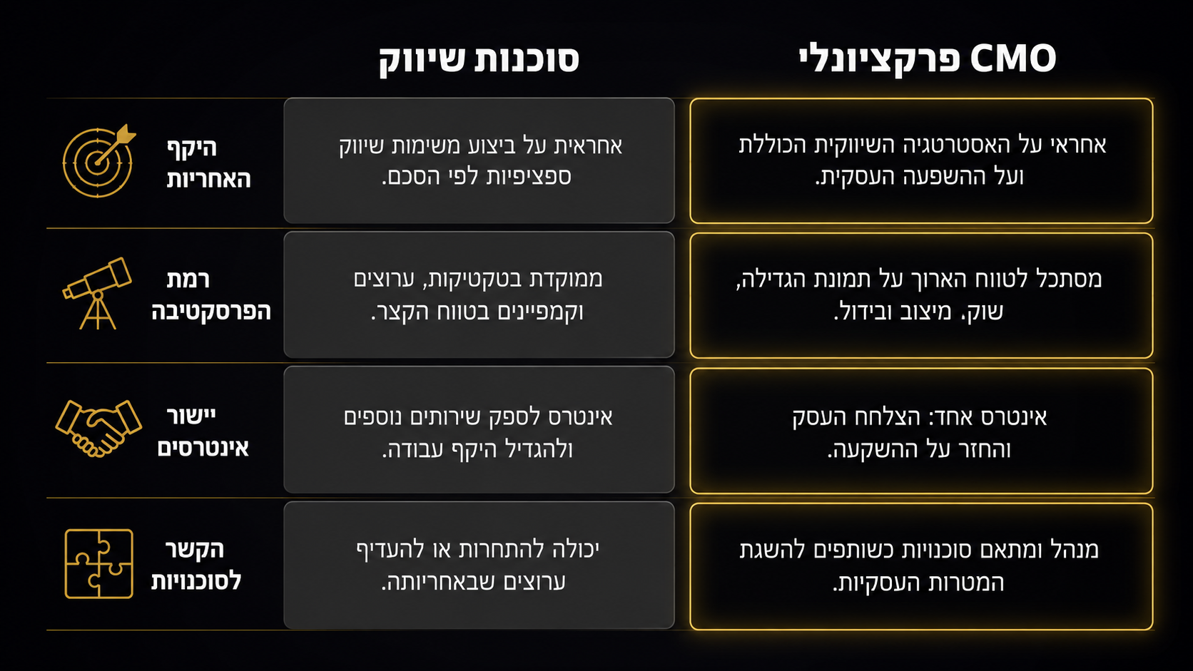 סמנכ"ל שיווק חיצוני מול סוכנות שיווק - ההבדל