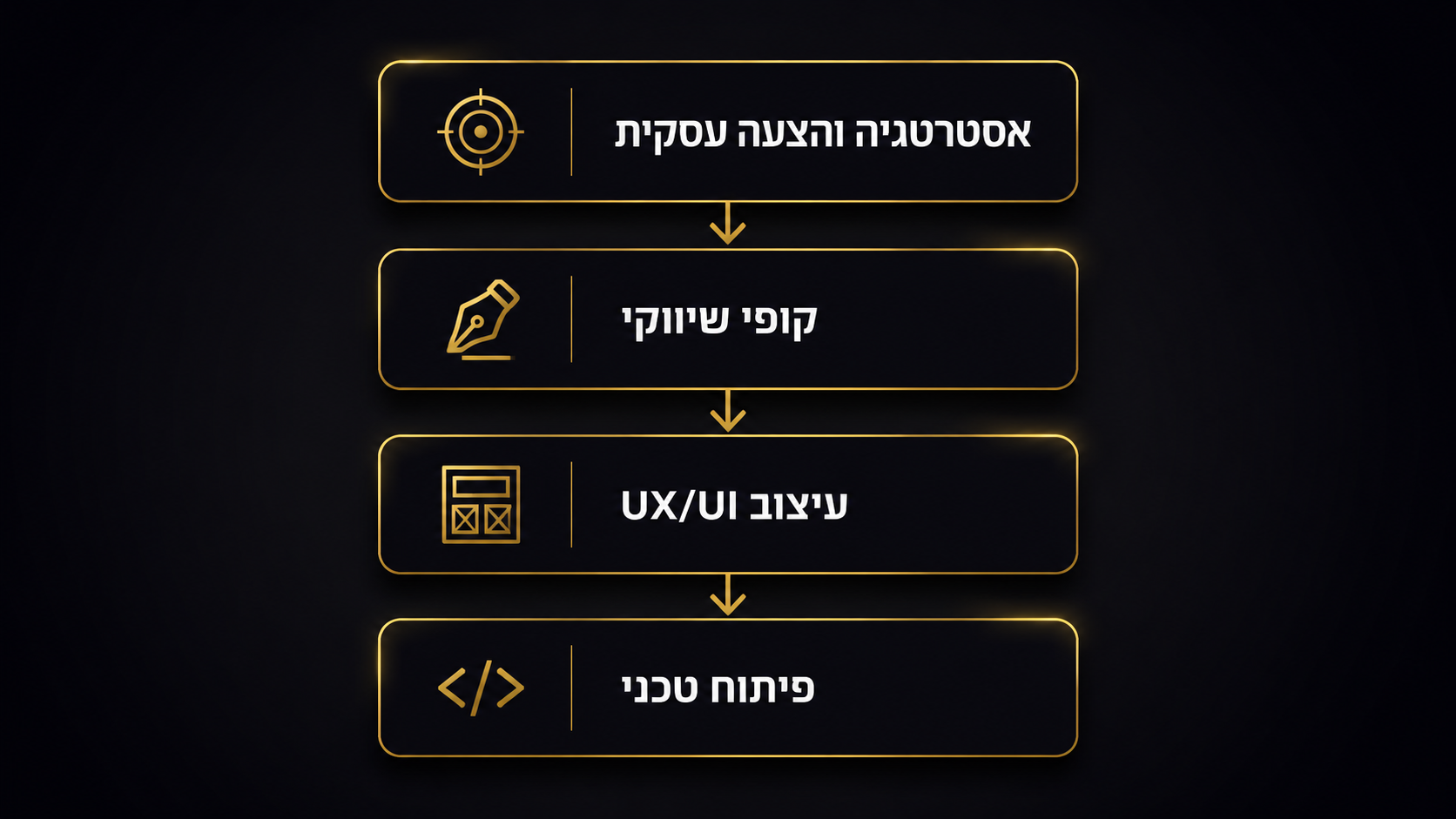 איך מובילים בניית דף נחיתה שממיר בפועל