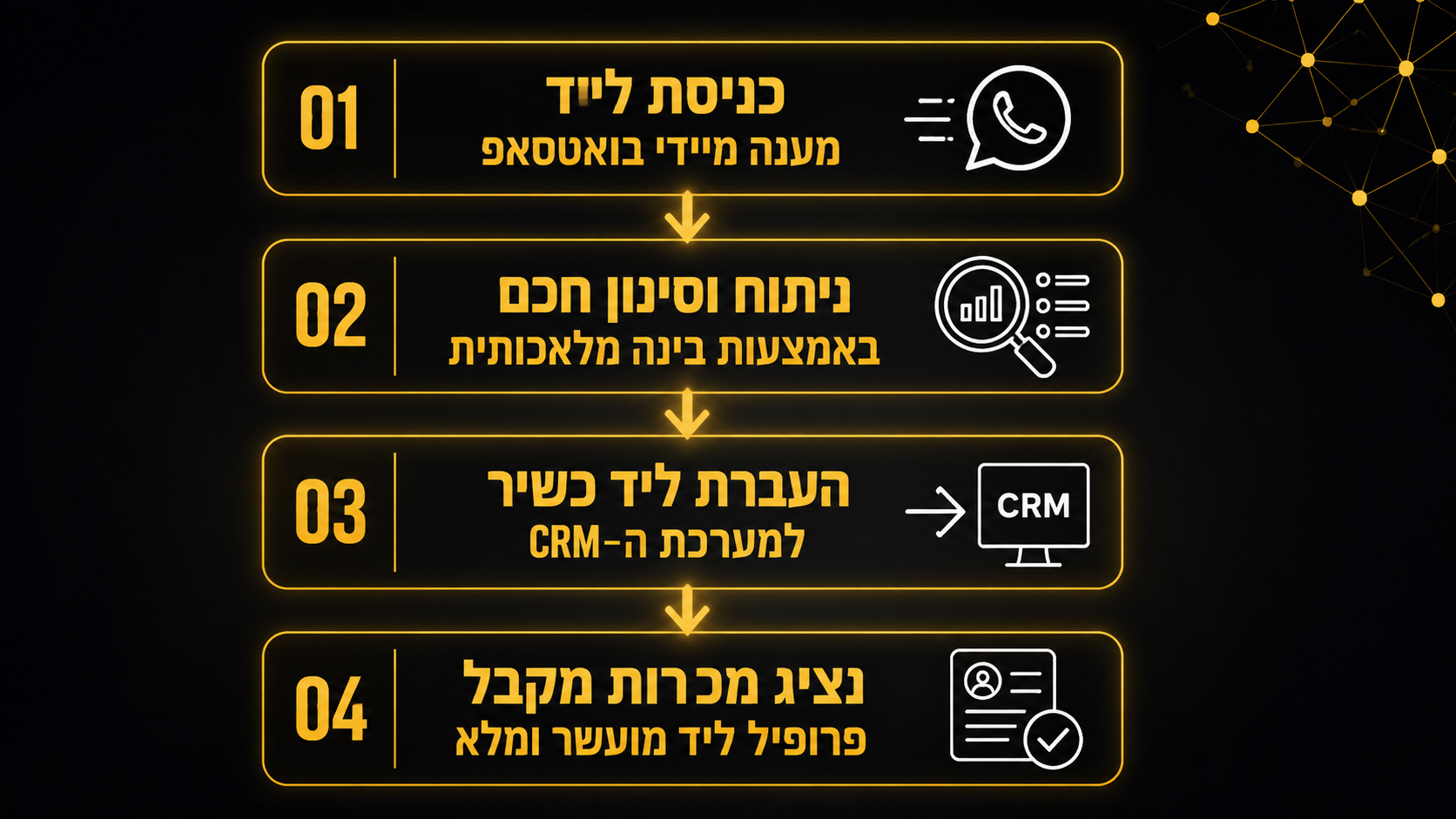 איך AI משפר את משפך המכירות שלב אחר שלב