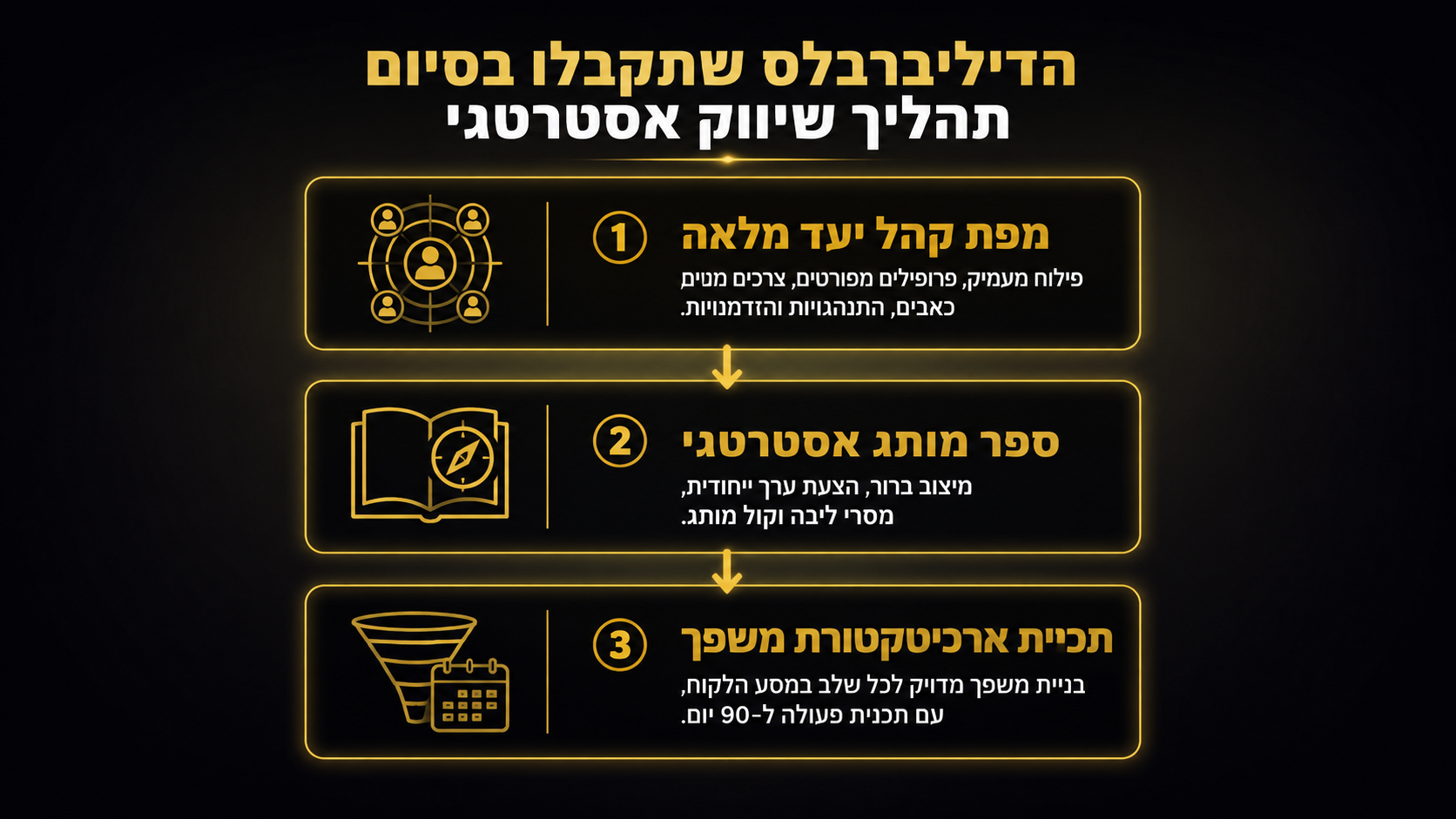 תהליך יישום אסטרטגיה שיווקית ב-90 יום