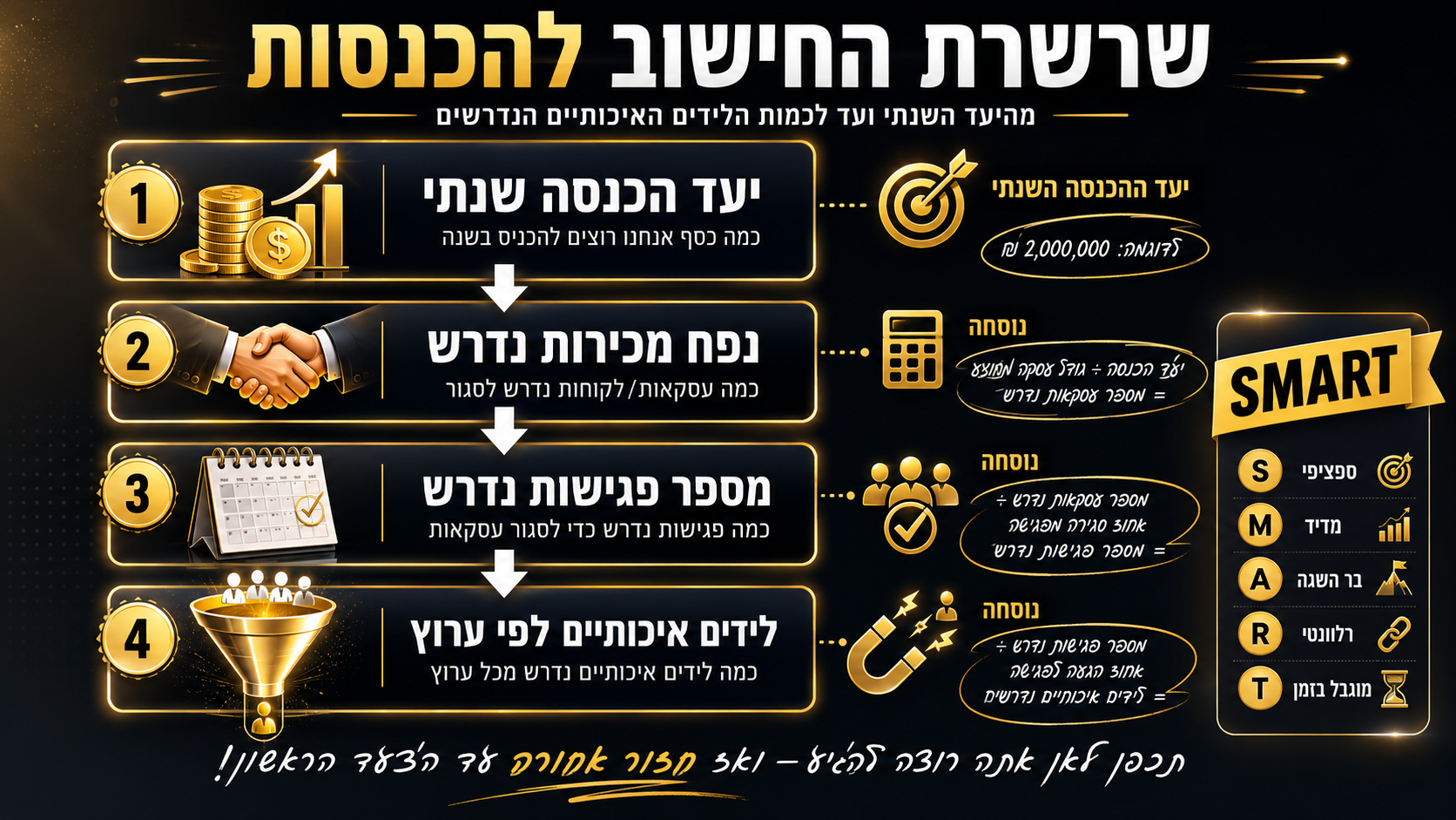 איך מגדירים יעדים שיווקיים שנתיים מדידים