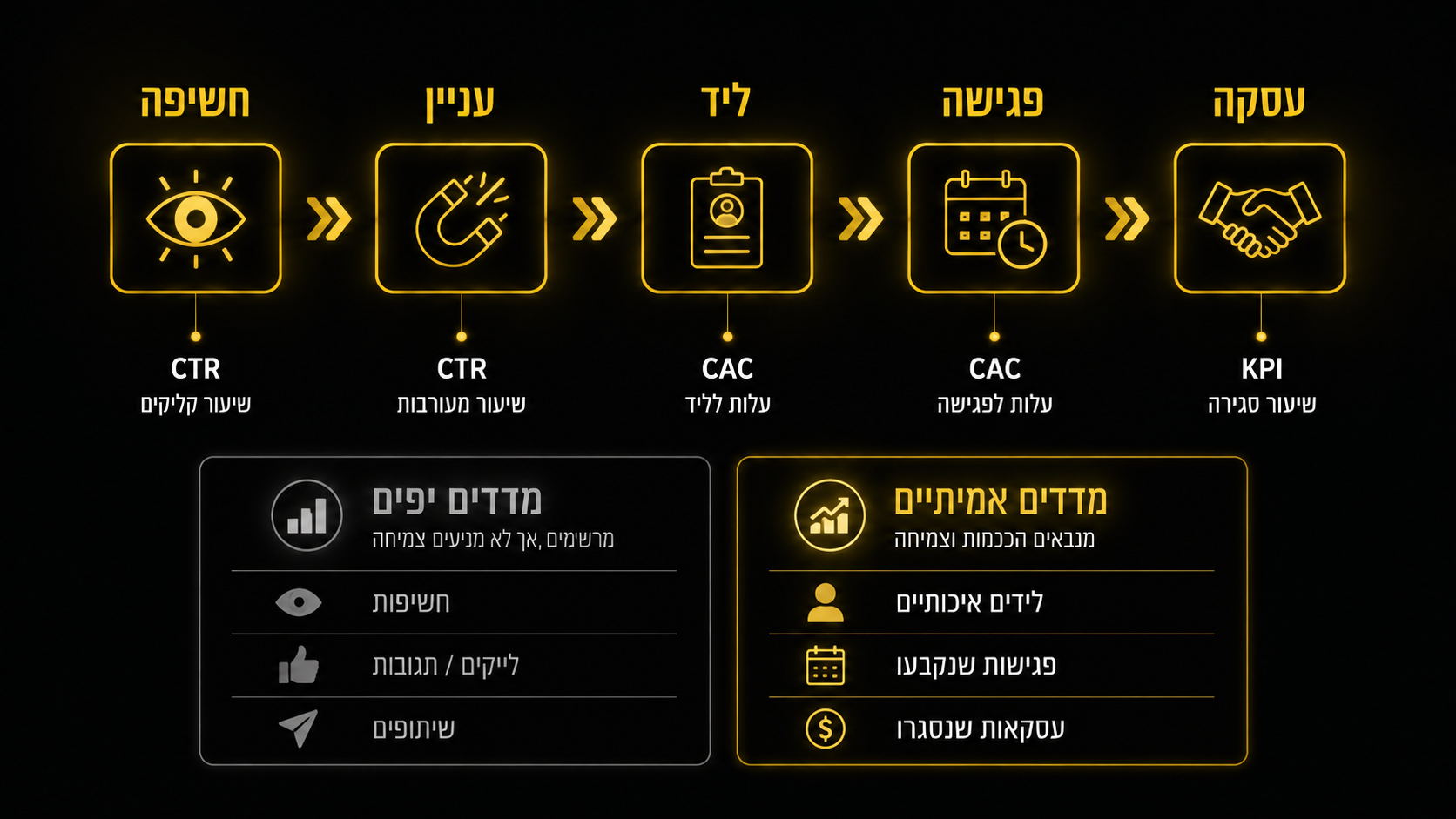 איך בונים KPI לניהול מחלקת שיווק - מדדי ביצוע עסקיים לעומת מדדי סרק