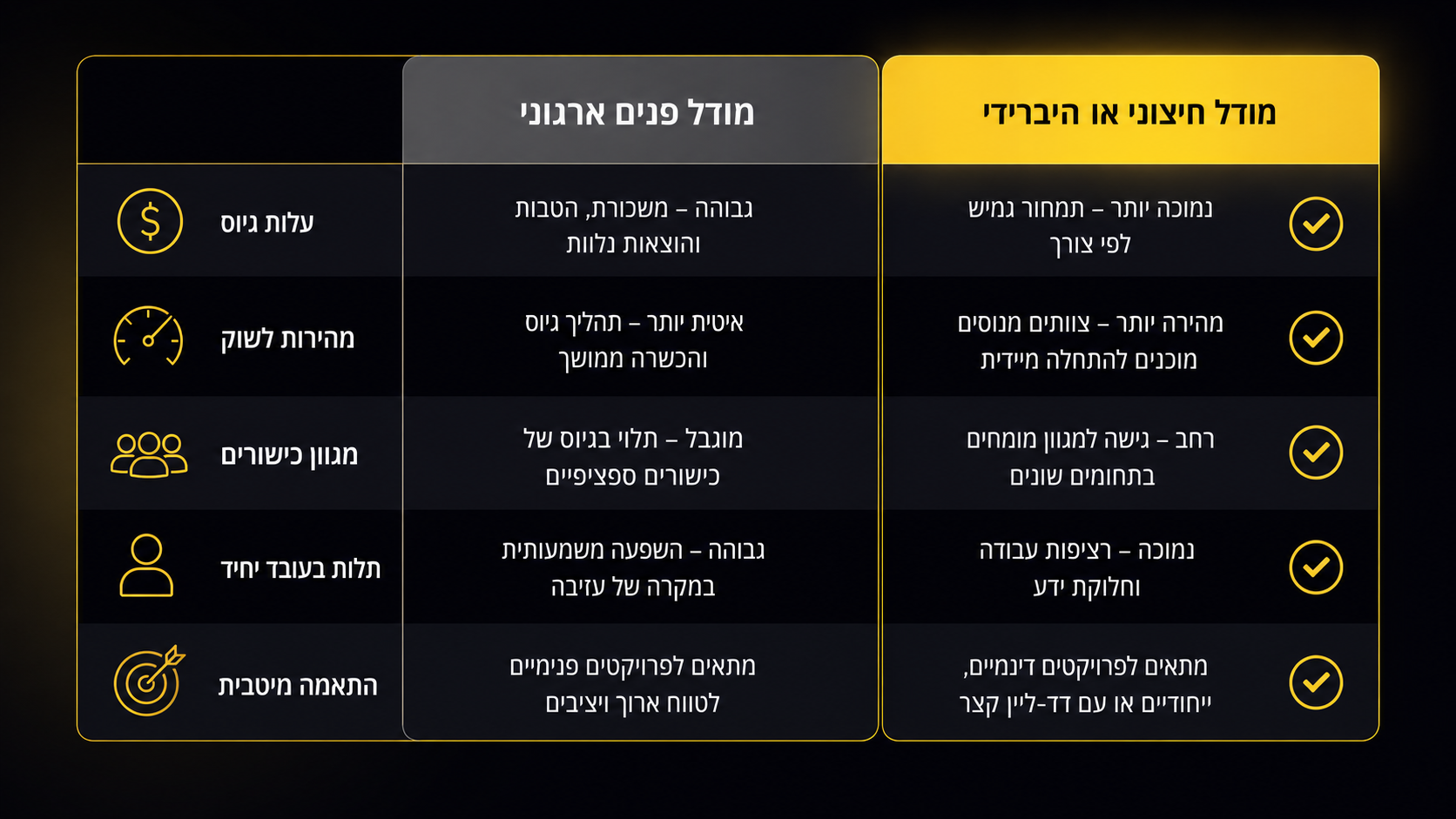 מחלקת שיווק פנימית מול חיצונית - השוואת עלויות, יתרונות וחסרונות לעסקים קטנים ובינוניים