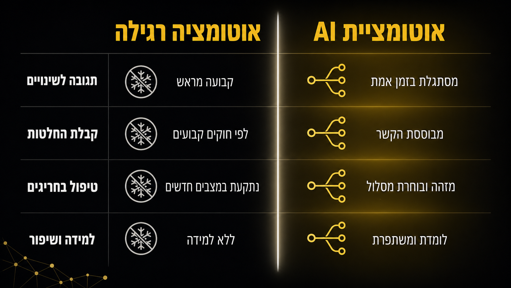 ההבדל בין אוטומציה רגילה לאוטומציה מבוססת AI