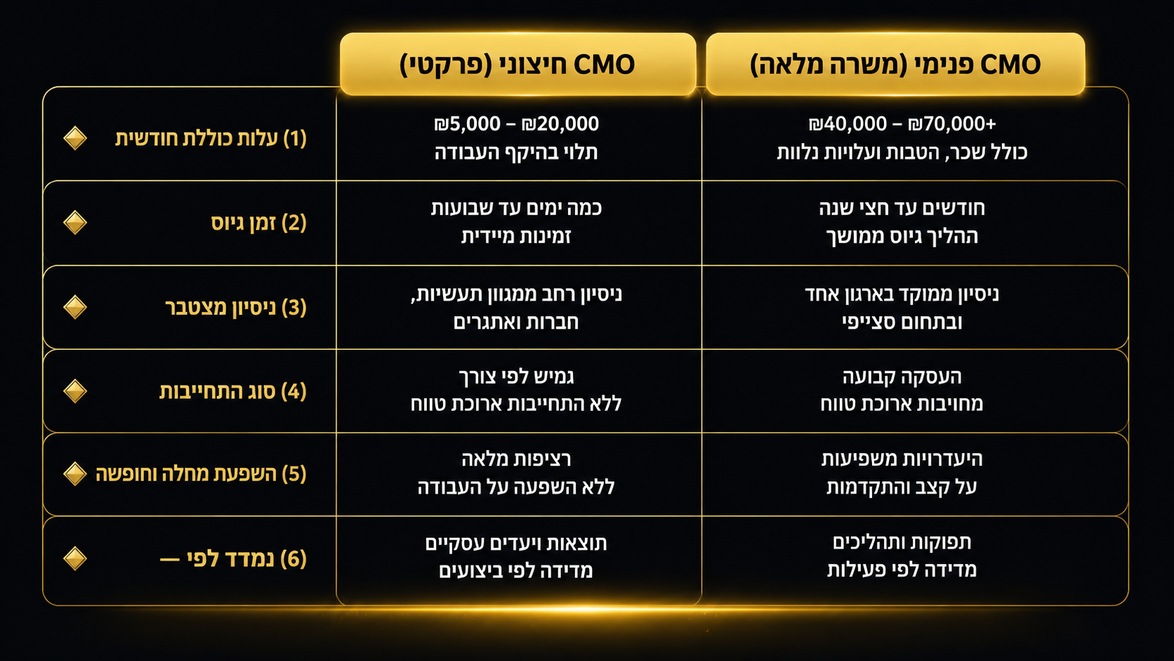 טבלת השוואה בין סמנכ"ל שיווק פנימי לסמנכ"ל שיווק חיצוני