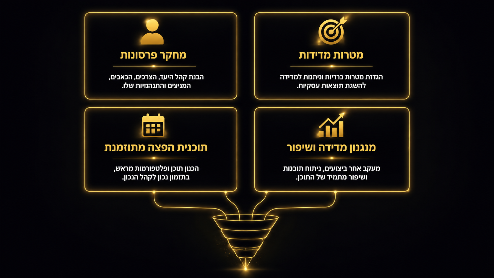 איך נראית אסטרטגיית תוכן שמייצרת מכירות - תרשים