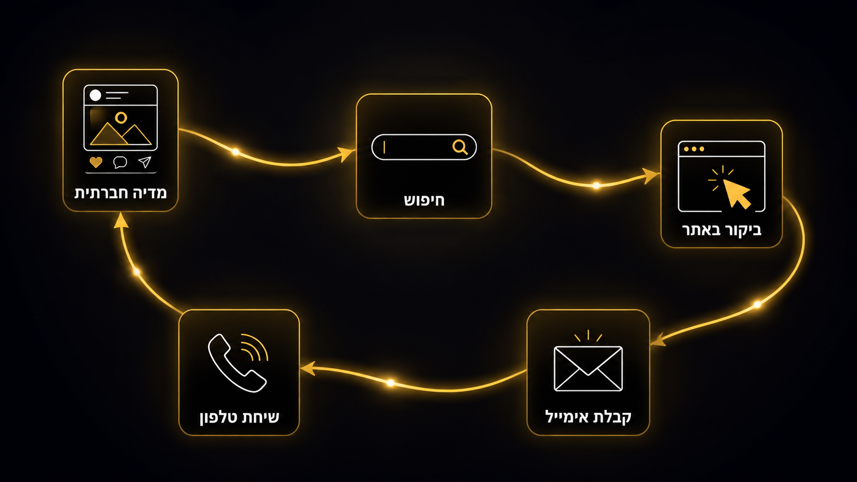 מסלול לקוח ואיך הוא מתחבר למשפך השיווק