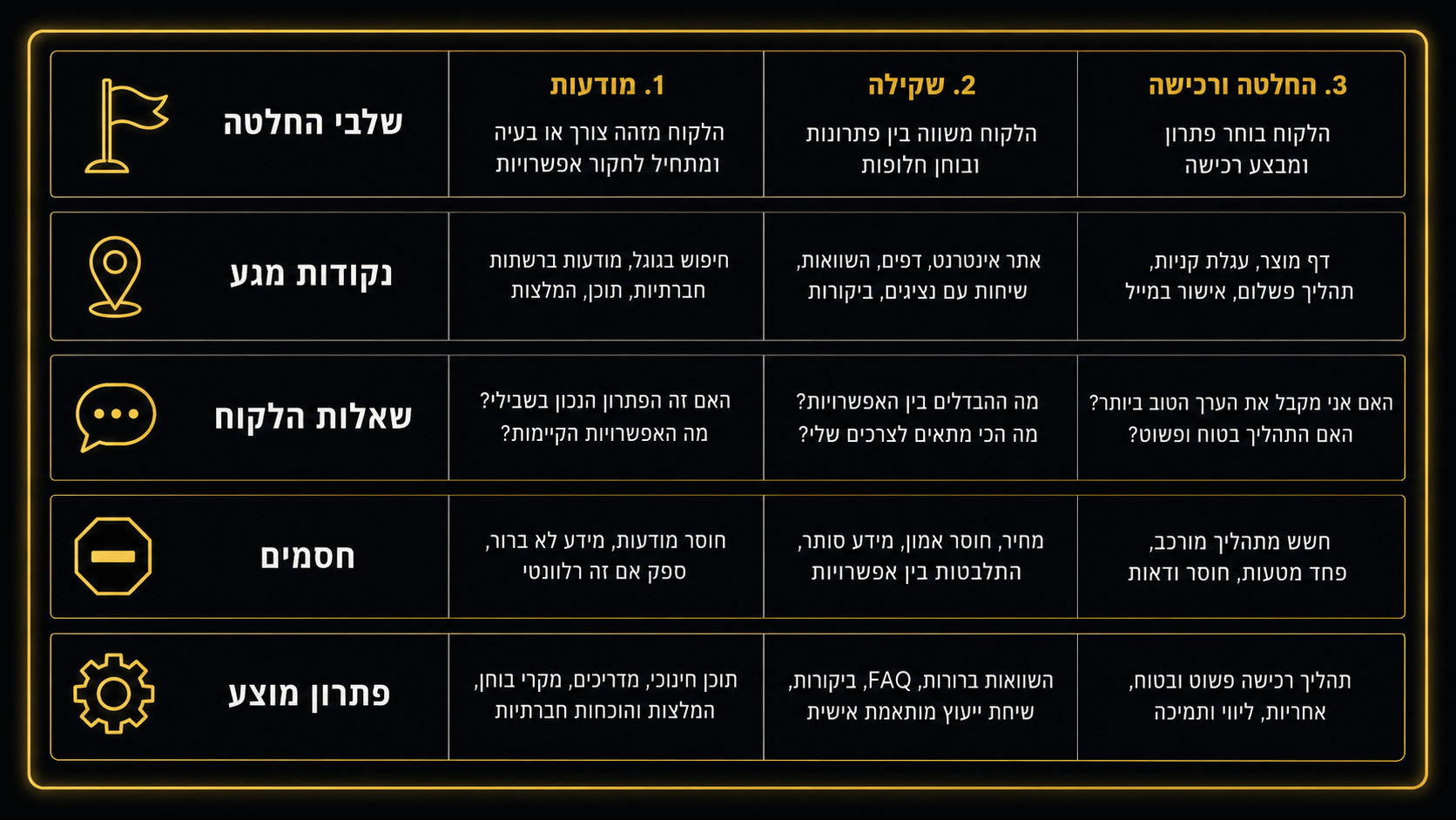 מה חייב להופיע במפת מסע לקוח אמיתית