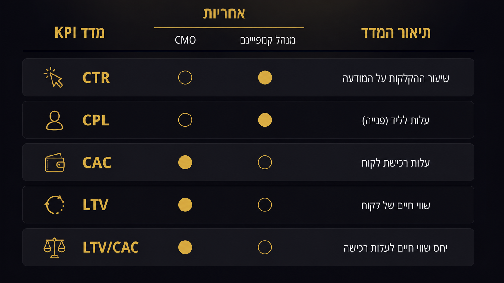 אילו KPIs חשובים לסמנכ