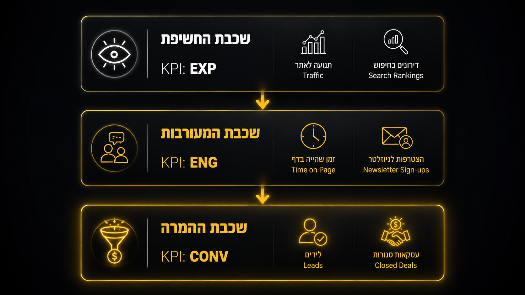 אילו KPI באמת חשובים בשיווק תוכן - תרשים מדדים