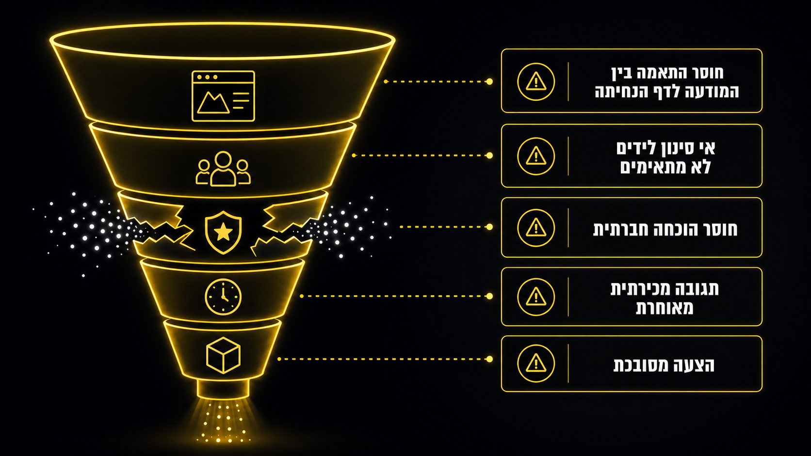למה יש לידים אבל אין סגירות ואיפה המשפך נשבר