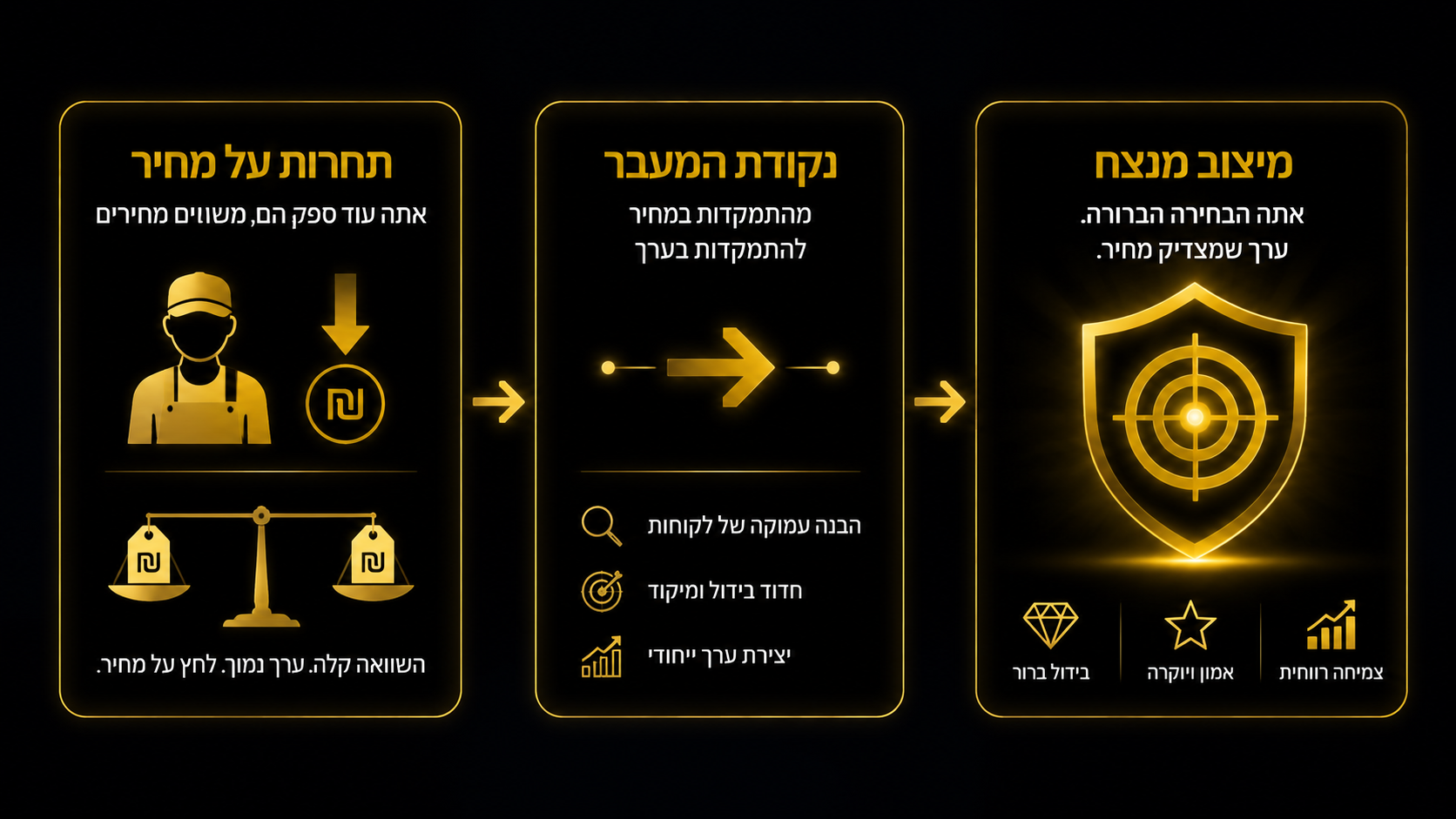 בלי מיצוב הלקוח משווה אותך רק לפי מחיר